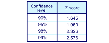 Confidence Level Chart